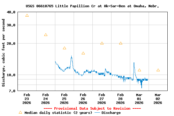 Graph of  Discharge, cubic feet per second