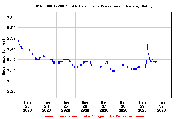 Graph of  Gage height, feet
