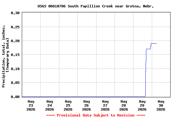 Graph of  Precipitation, total, inches, [Temporary Data]