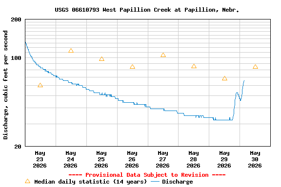 Graph of  Discharge, cubic feet per second
