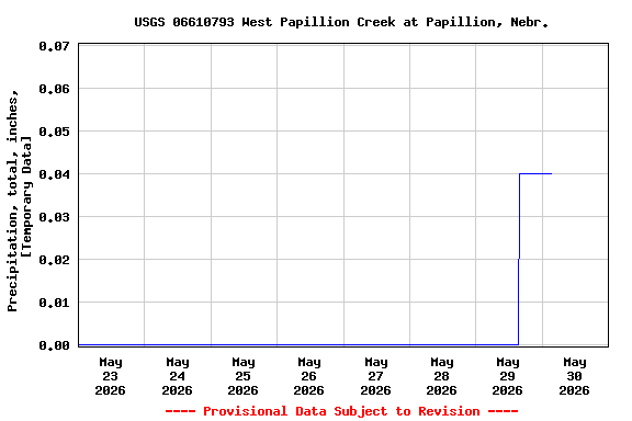 Graph of  Precipitation, total, inches, [Temporary Data]