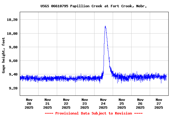 Graph of  Gage height, feet