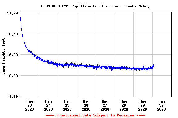 Graph of  Gage height, feet