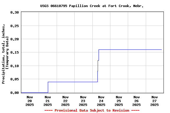 Graph of  Precipitation, total, inches, [Temporary Data]