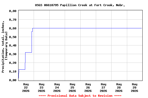 Graph of  Precipitation, total, inches, [Temporary Data]