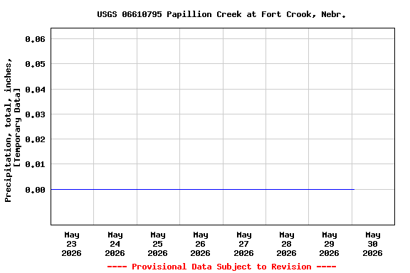 Graph of  Precipitation, total, inches, [Temporary Data]