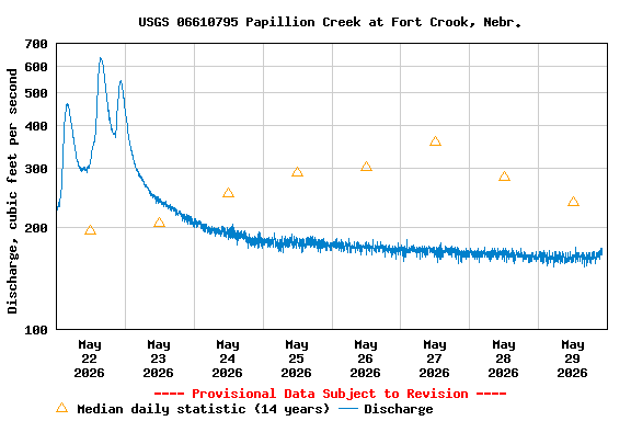 Graph of  Discharge, cubic feet per second