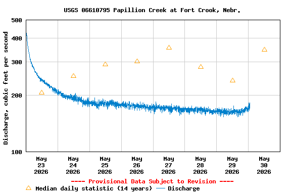 Graph of  Discharge, cubic feet per second