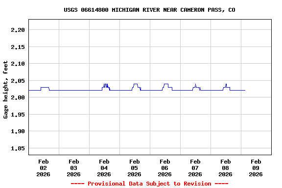 Graph of  Gage height, feet