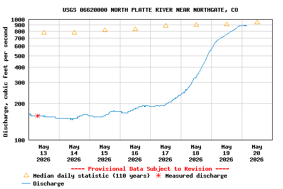 Graph of  Discharge, cubic feet per second