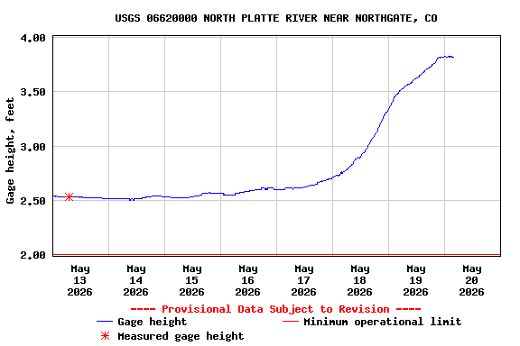 Graph of  Gage height, feet