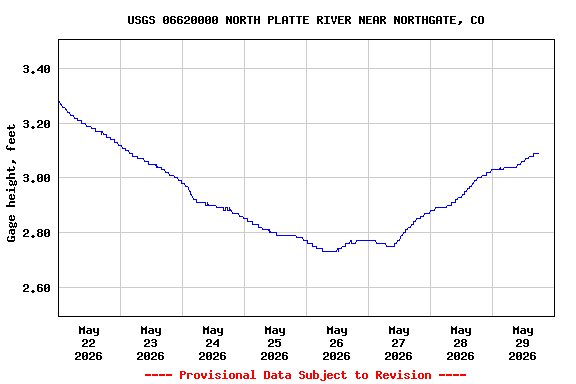 Graph of  Gage height, feet