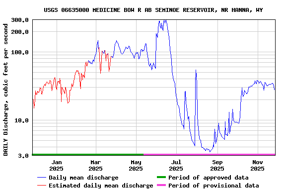 Graph of DAILY Discharge, cubic feet per second