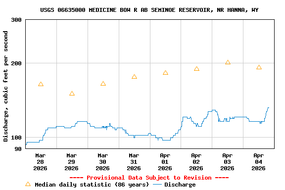 Graph of  Discharge, cubic feet per second
