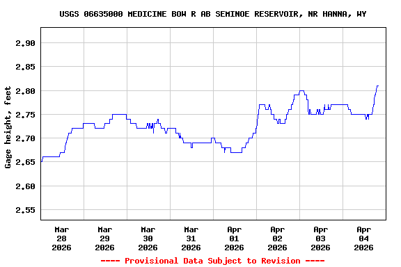 Graph of  Gage height, feet