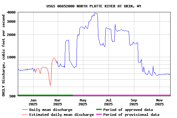 Graph of DAILY Discharge, cubic feet per second