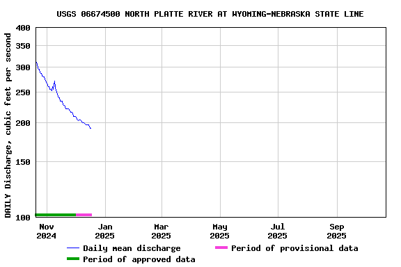 Graph of DAILY Discharge, cubic feet per second