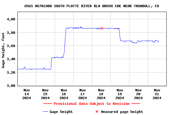 Graph of  Gage height, feet