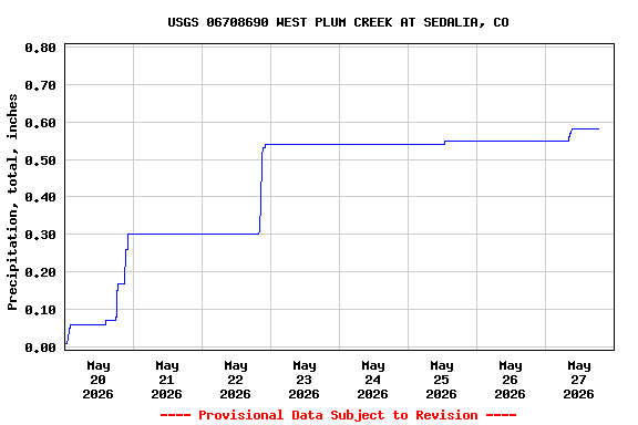Graph of  Precipitation, total, inches
