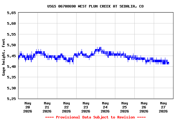Graph of  Gage height, feet