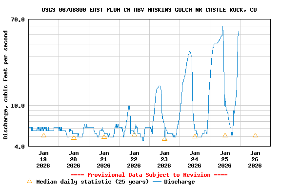 Graph of  Discharge, cubic feet per second
