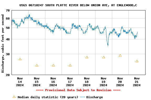 Graph of  Discharge, cubic feet per second