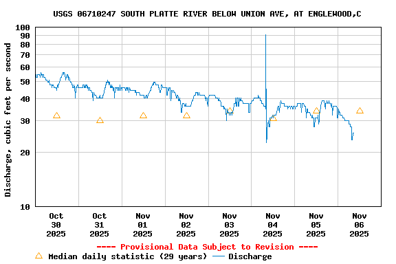 Graph of  Discharge, cubic feet per second