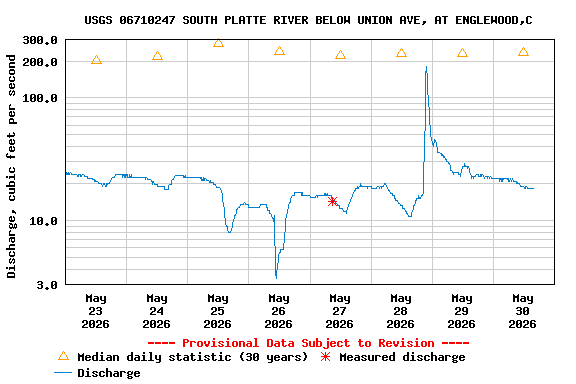 Graph of  Discharge, cubic feet per second