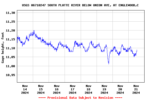 Graph of  Gage height, feet