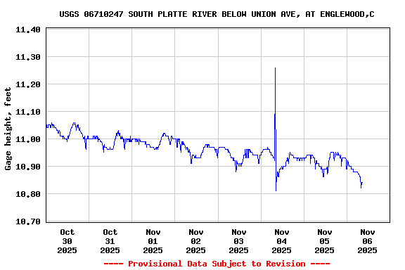 Graph of  Gage height, feet