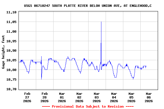 Graph of  Gage height, feet