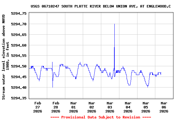 Graph of  Stream water level elevation above NAVD 1988, in feet