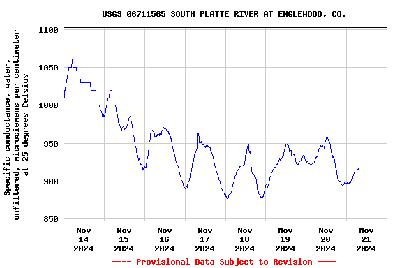 Graph of  Specific conductance, water, unfiltered, microsiemens per centimeter at 25 degrees Celsius