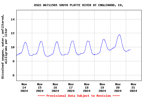 Graph of  Dissolved oxygen, water, unfiltered, milligrams per liter