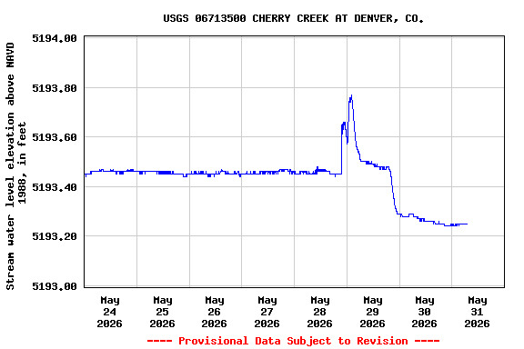 Graph of  Stream water level elevation above NAVD 1988, in feet