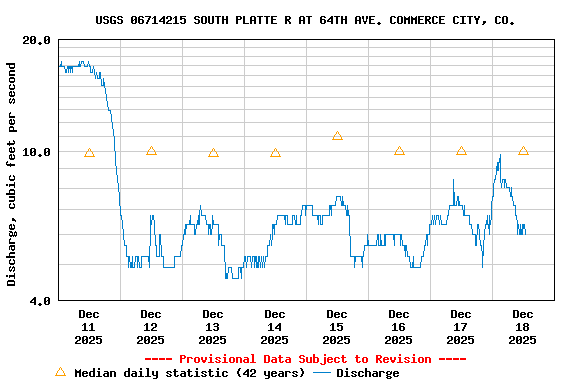 Graph of  Discharge, cubic feet per second