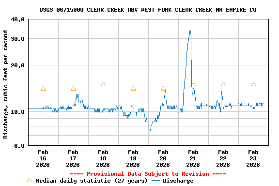 Graph of  Discharge, cubic feet per second