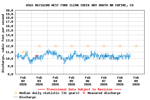 Graph of  Discharge, cubic feet per second