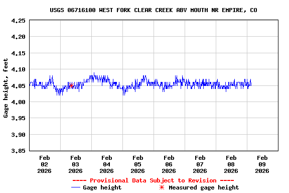 Graph of  Gage height, feet
