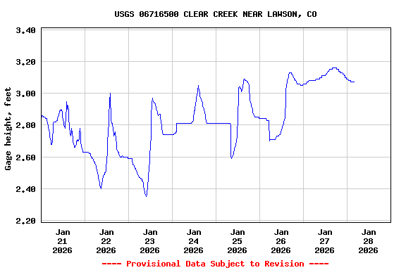 Graph of  Gage height, feet