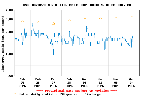 Graph of  Discharge, cubic feet per second