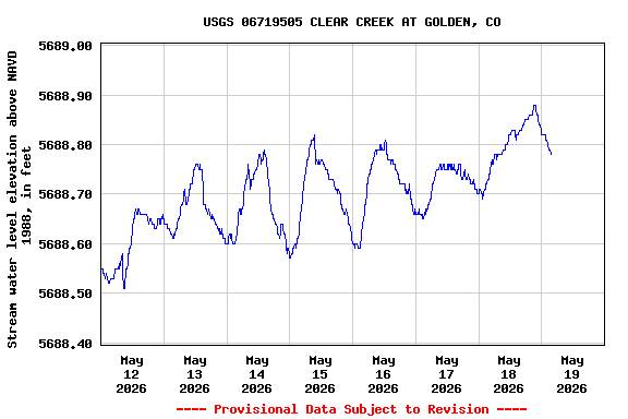 Graph of  Stream water level elevation above NAVD 1988, in feet