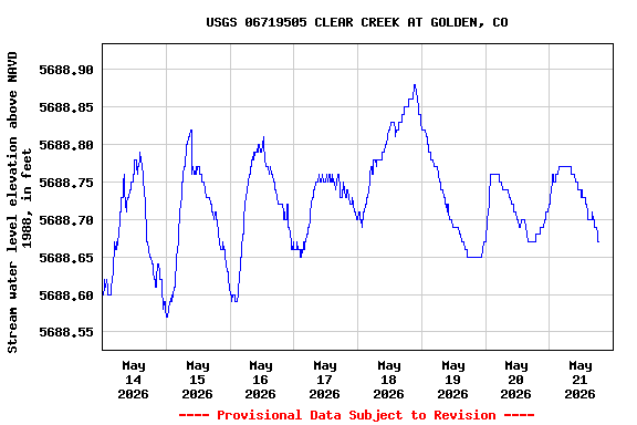 Graph of  Stream water level elevation above NAVD 1988, in feet