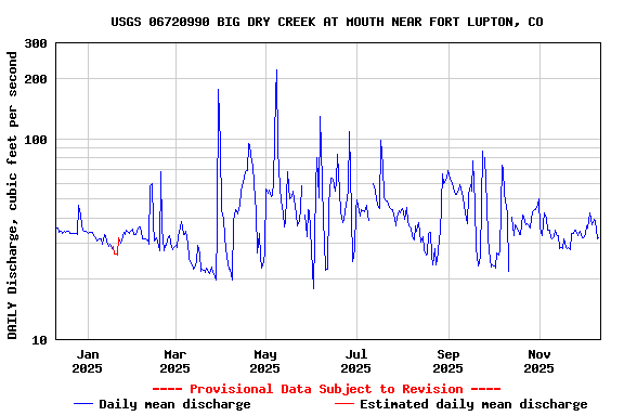 Graph of DAILY Discharge, cubic feet per second
