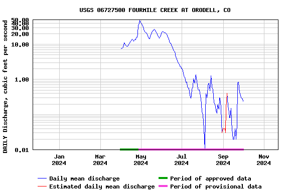 Graph of DAILY Discharge, cubic feet per second