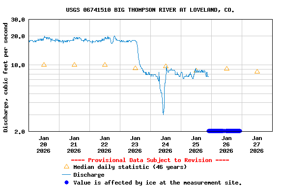 Graph of  Discharge, cubic feet per second