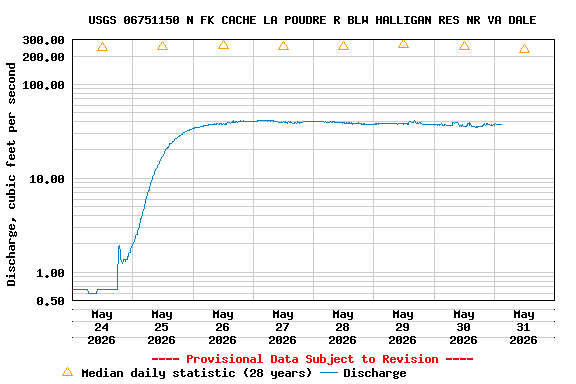 Graph of  Discharge, cubic feet per second
