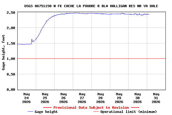 Graph of  Gage height, feet