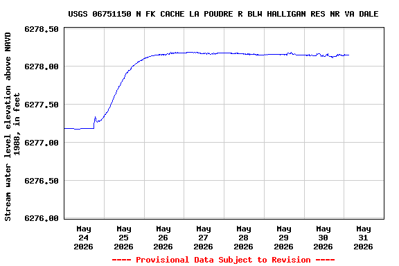 Graph of  Stream water level elevation above NAVD 1988, in feet