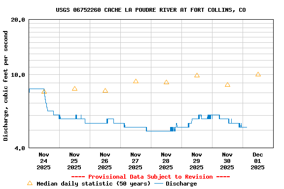 Graph of  Discharge, cubic feet per second